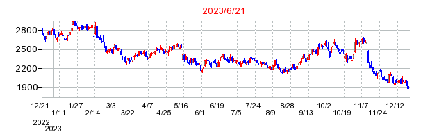 2023年6月21日 10:28前後のの株価チャート